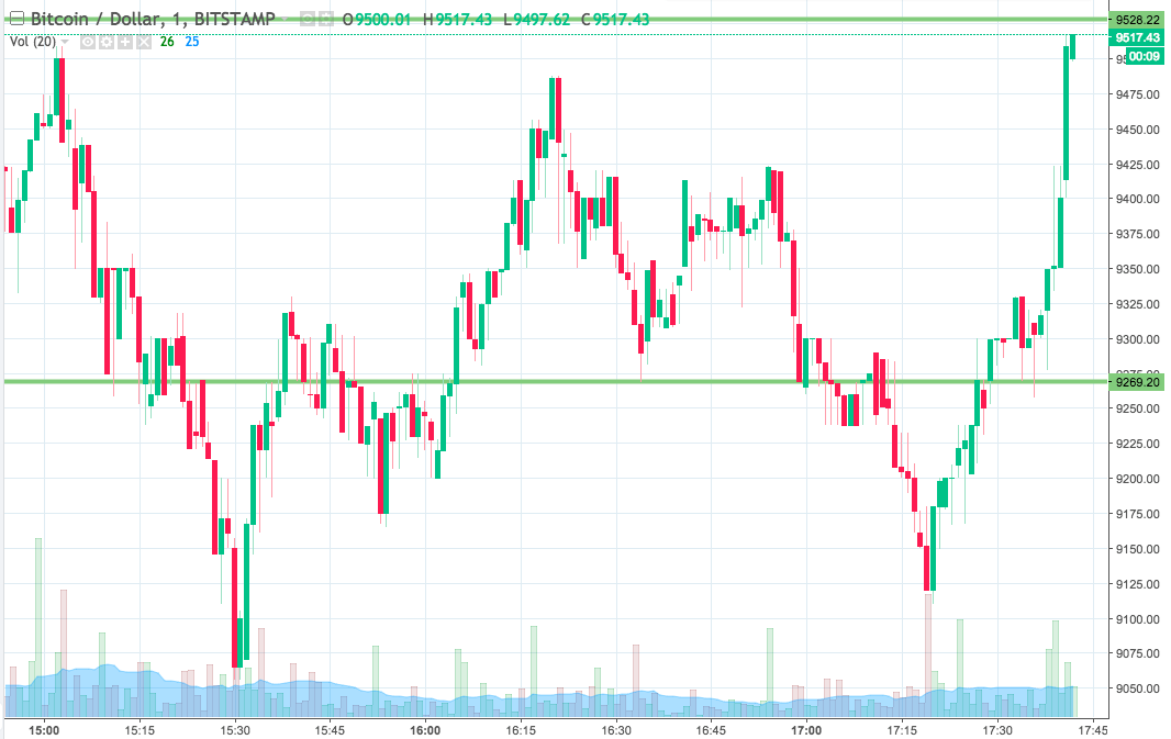 Bitcoin Price Watch; Here’s What We’re Looking At Tonight