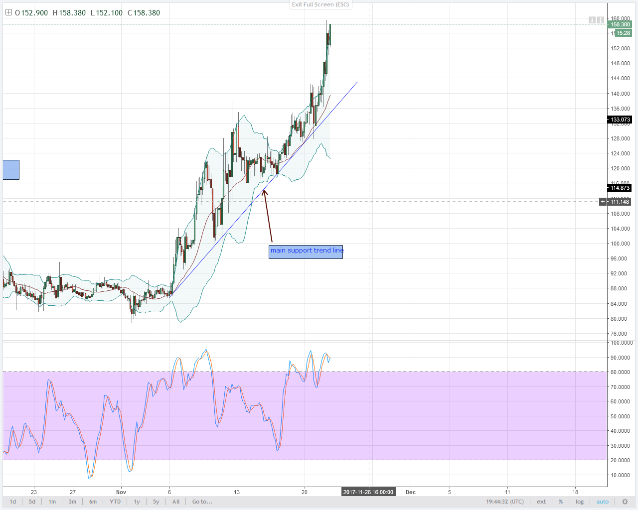 alt coin DASH and Monero 4HR chart