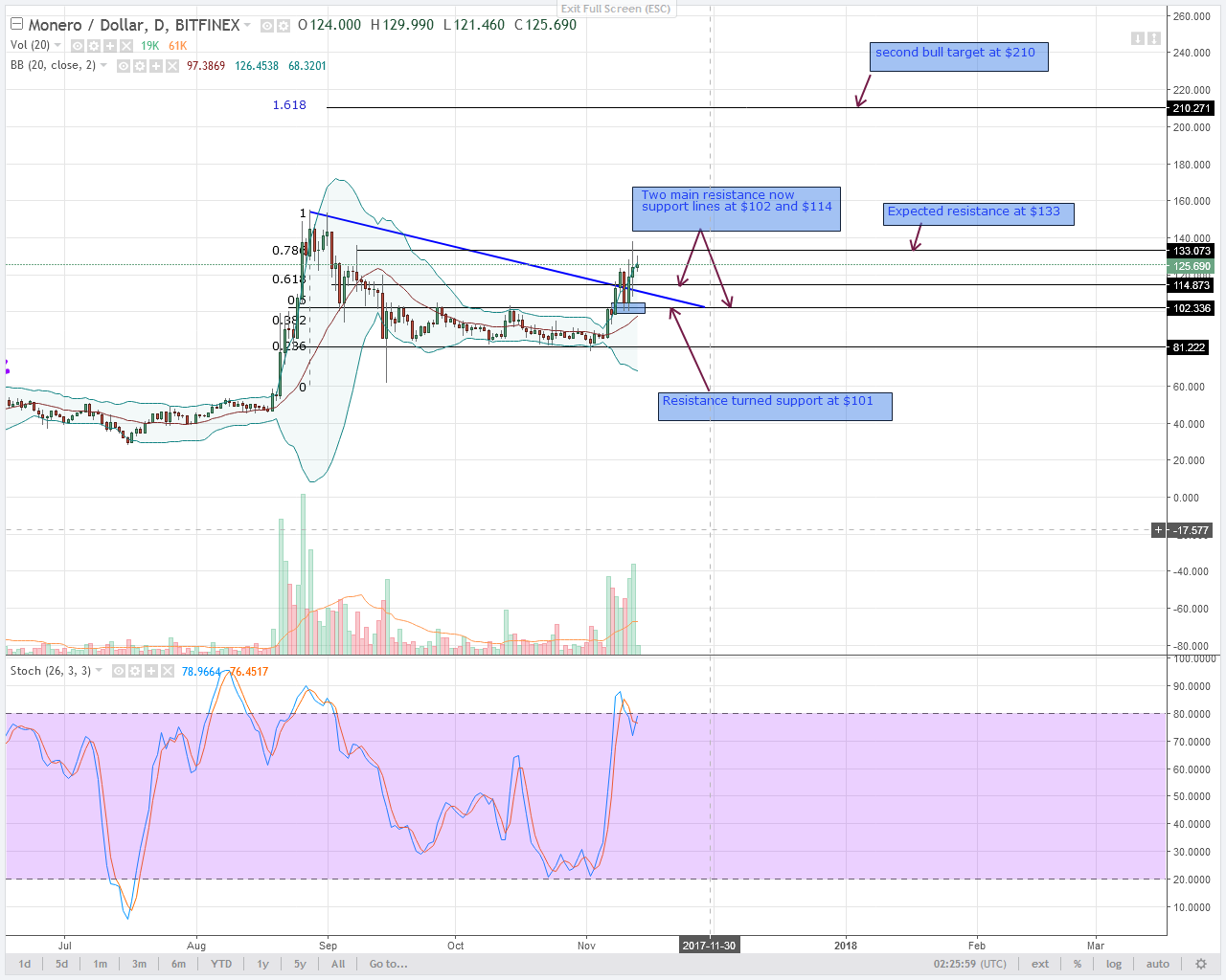 alt coin MONERO AND DASH Daily chart