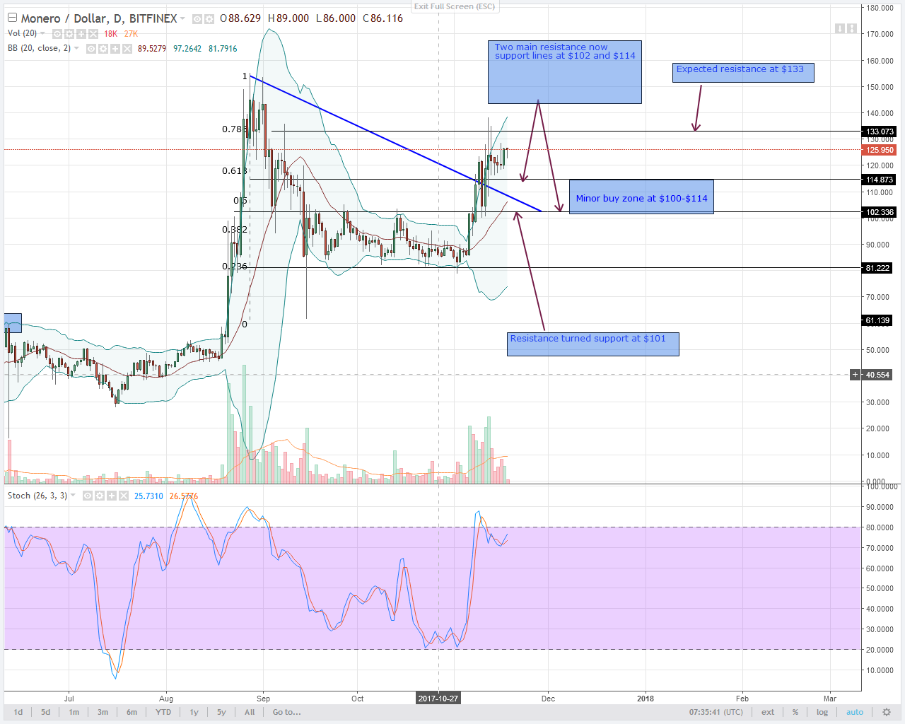alt coin Monero Daily chart