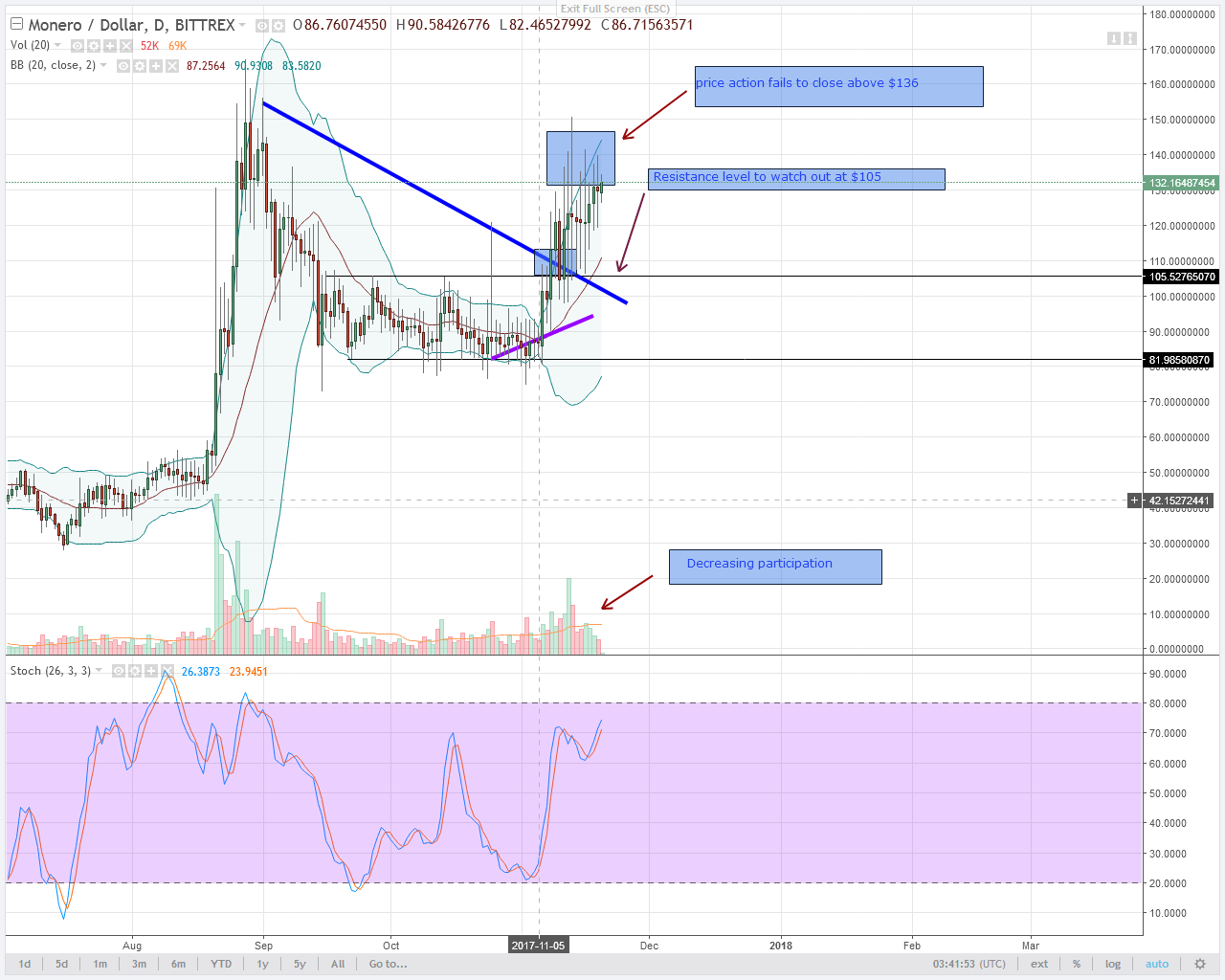 alt coin Monero bears Daily chart 