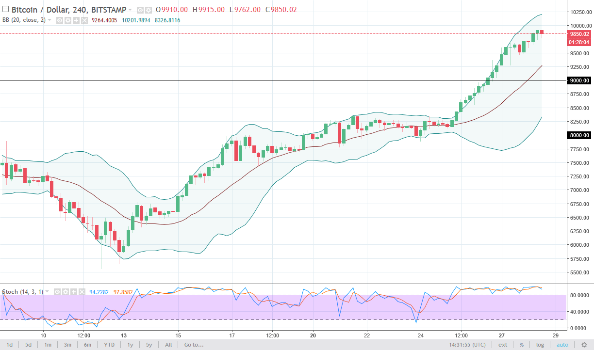 BTC/USD and BTC/JPY Technical Analysis November 29 2025