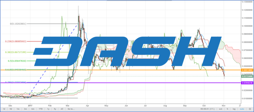 dash logo chart technical analysis