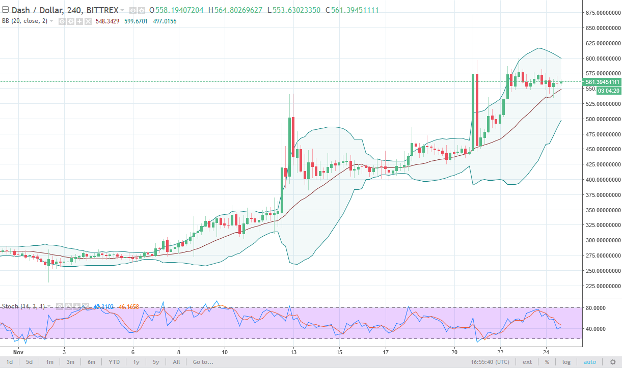 DASH/USD and LTC/USD Technical Analysis November 27 2025