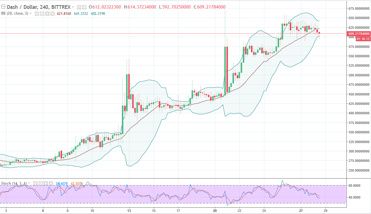 DASH/USD and LTC/USD Technical Analysis November 29 2024