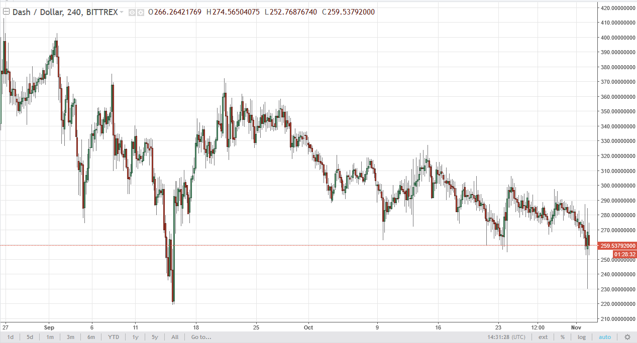 DASH/USD and LTC/USD Technical Analysis November 3 2025