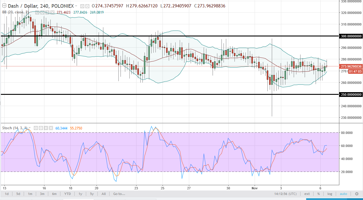 DASH/USD and LTC/USD Technical Analysis November 7 2025