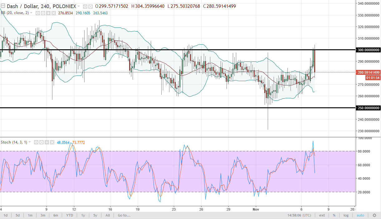 DASH/USD and LTC/USD Technical Analysis November 8 2024