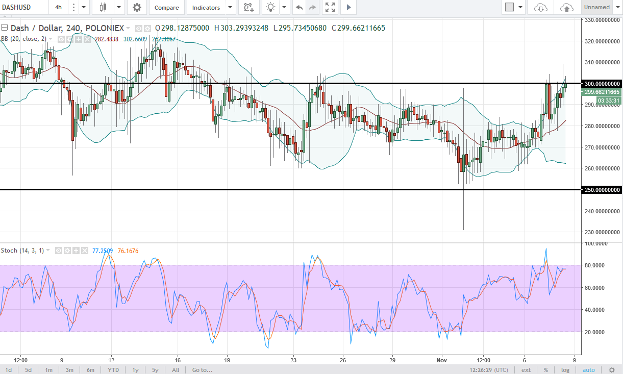 DASH/USD and LTC/USD Technical Analysis November 9 2025