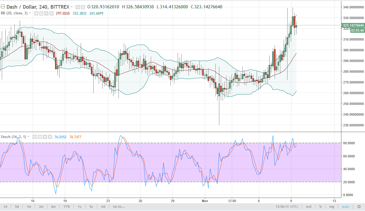 DASH/USD and LTC/USD Technical Analysis November 10 2024