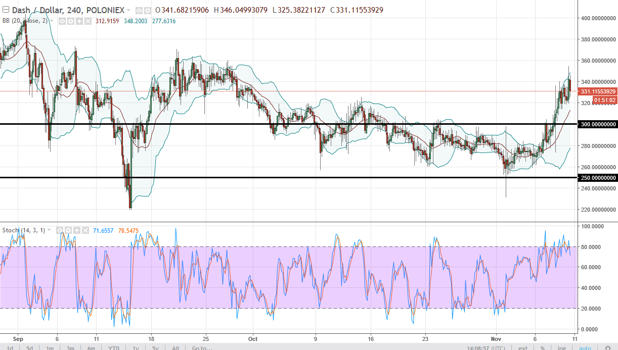DASH/USD and LTC/USD Technical November 13 2025
