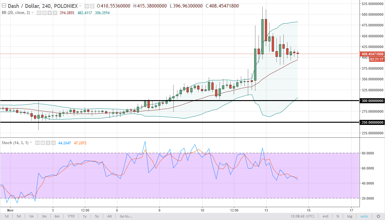DASH/USD and LTC/USD Technical Analysis November 15 2025