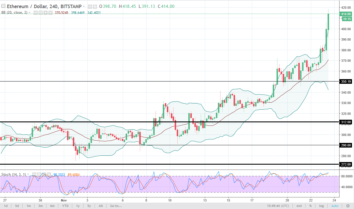 ETH/USD and ETH/BTC Technical Analysis November 24 2025