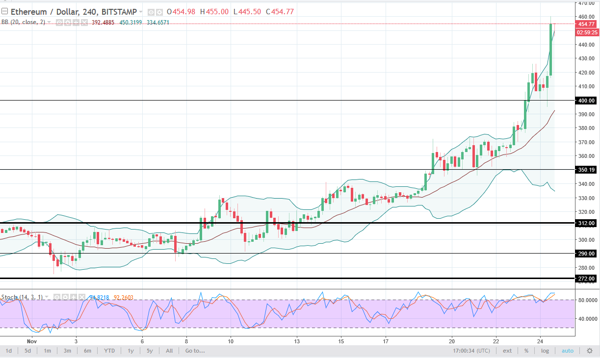 ETH/USD and ETH/BTC Technical Analysis November 27 2025