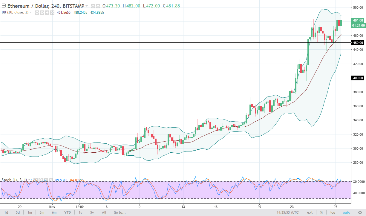 ETH/USD and ETH/BTC Technical Analysis November 28 2025