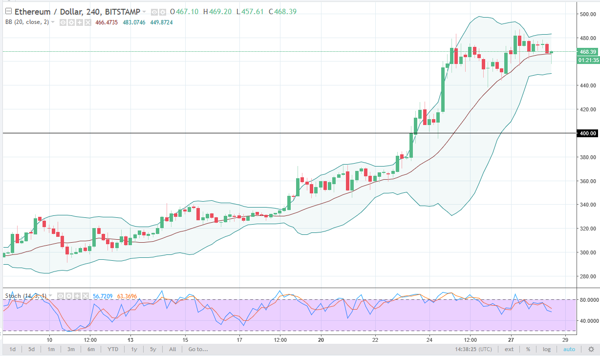 ETH/USD and ETH/BTC Technical Analysis November 29 2025