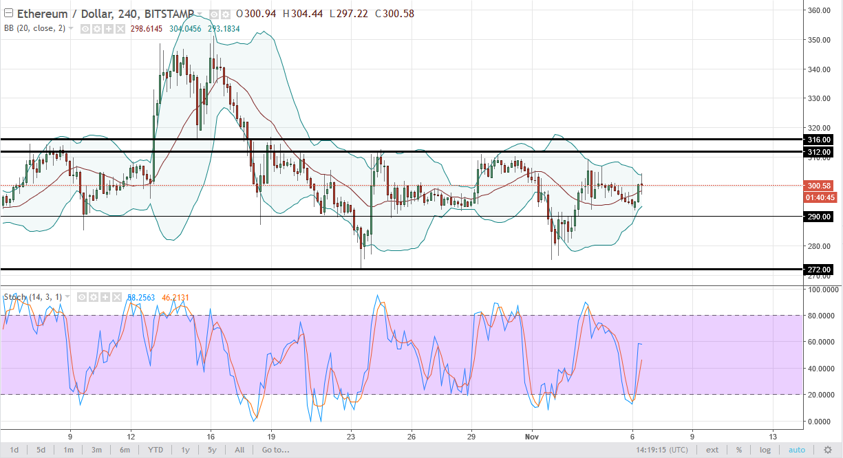 ETH/USD and ETH/BTC Technical Analysis November 7 2025