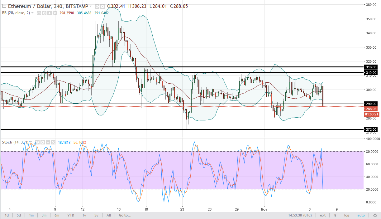 ETH/USD and ETH/BTC Technical Analysis November 8 2025