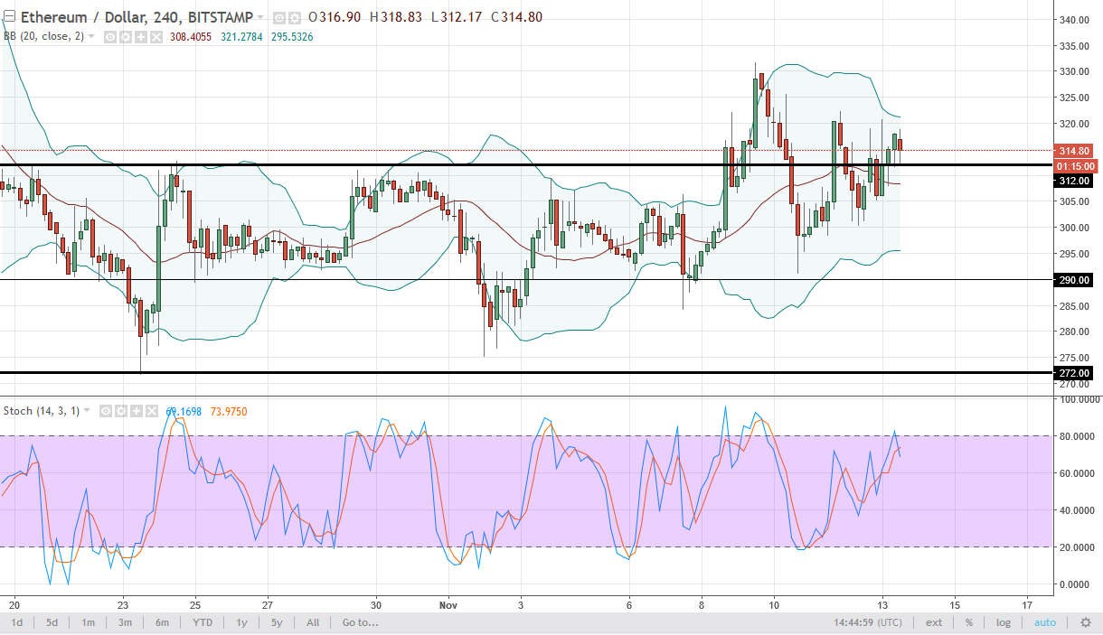 ETH/USD and ETH/BTC Technical Analysis November 14 2025