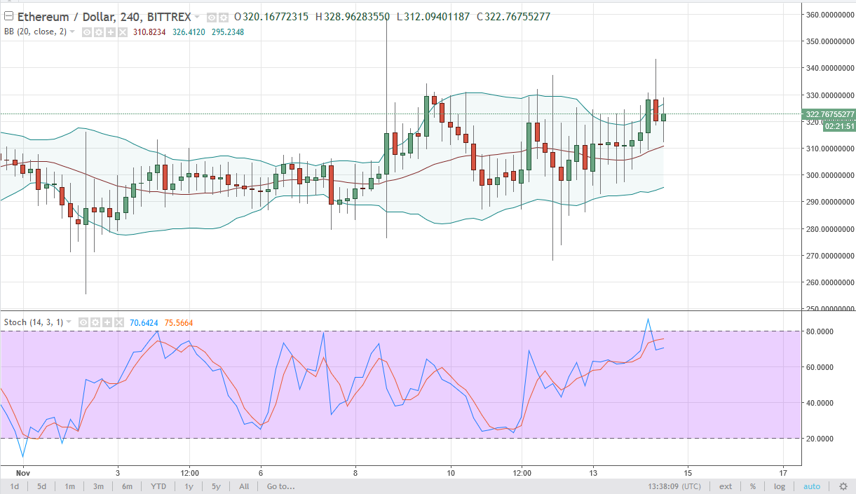ETH/USD and ETH/BTC Technical Analysis November 15 2025