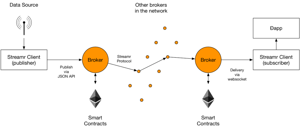 Streamr