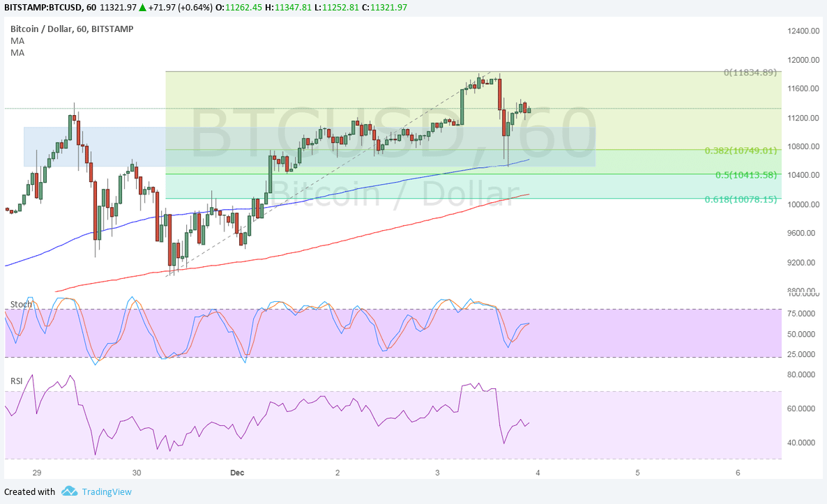 BTC Price Tech Analysis for 12/04/2025 – Another Rally Pullback