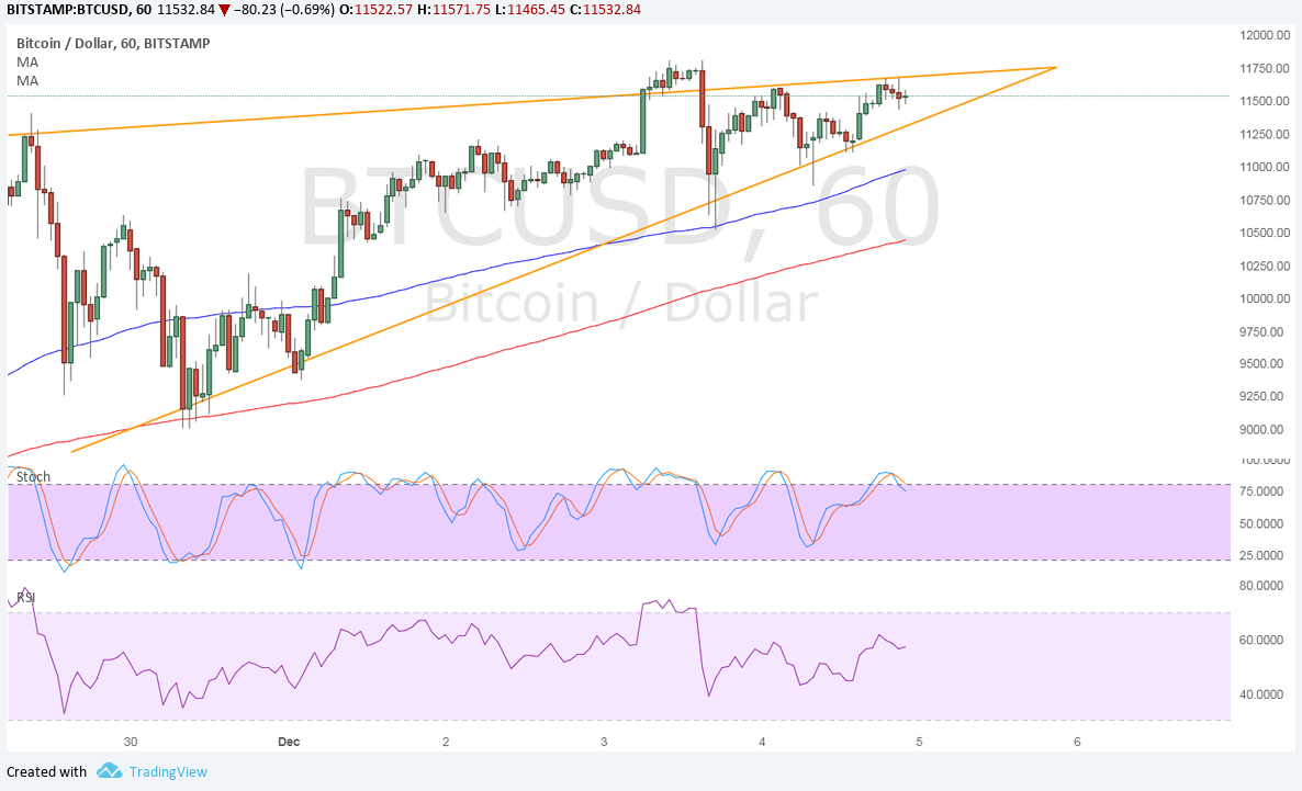 Bitcoin Price Technical Analysis for 12/05/2025 – Wait for a Breakout