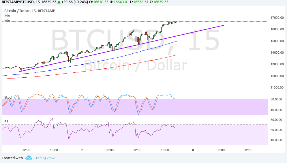 Bitcoin Price Technical Analysis for 12/08/2025