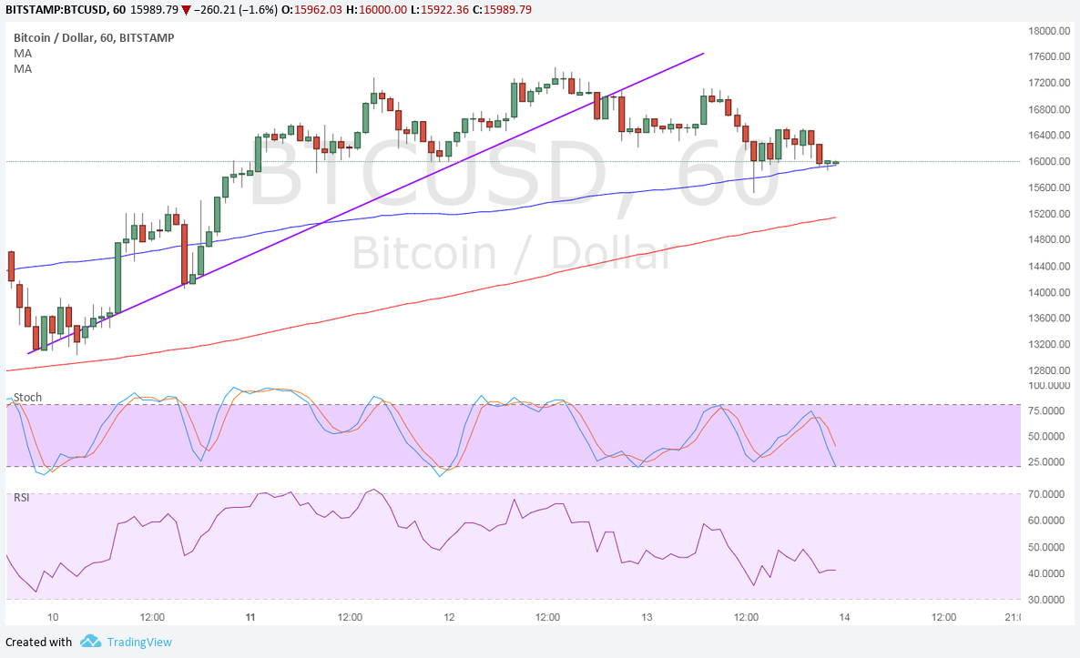 Bitcoin Price Technical Analysis for 12/14/2025