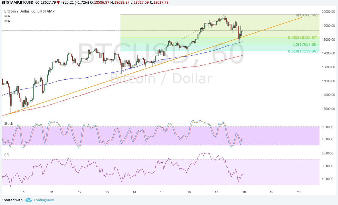 BTC Price Tech Analysis for 12/18/2025 – Classic Pullback Setup