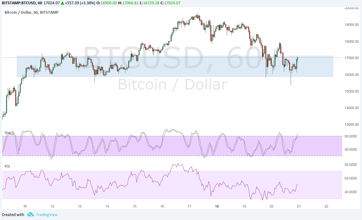 BTC Price Tech Analysis for 12/21/17 – Small Bullish Pattern Sighted?