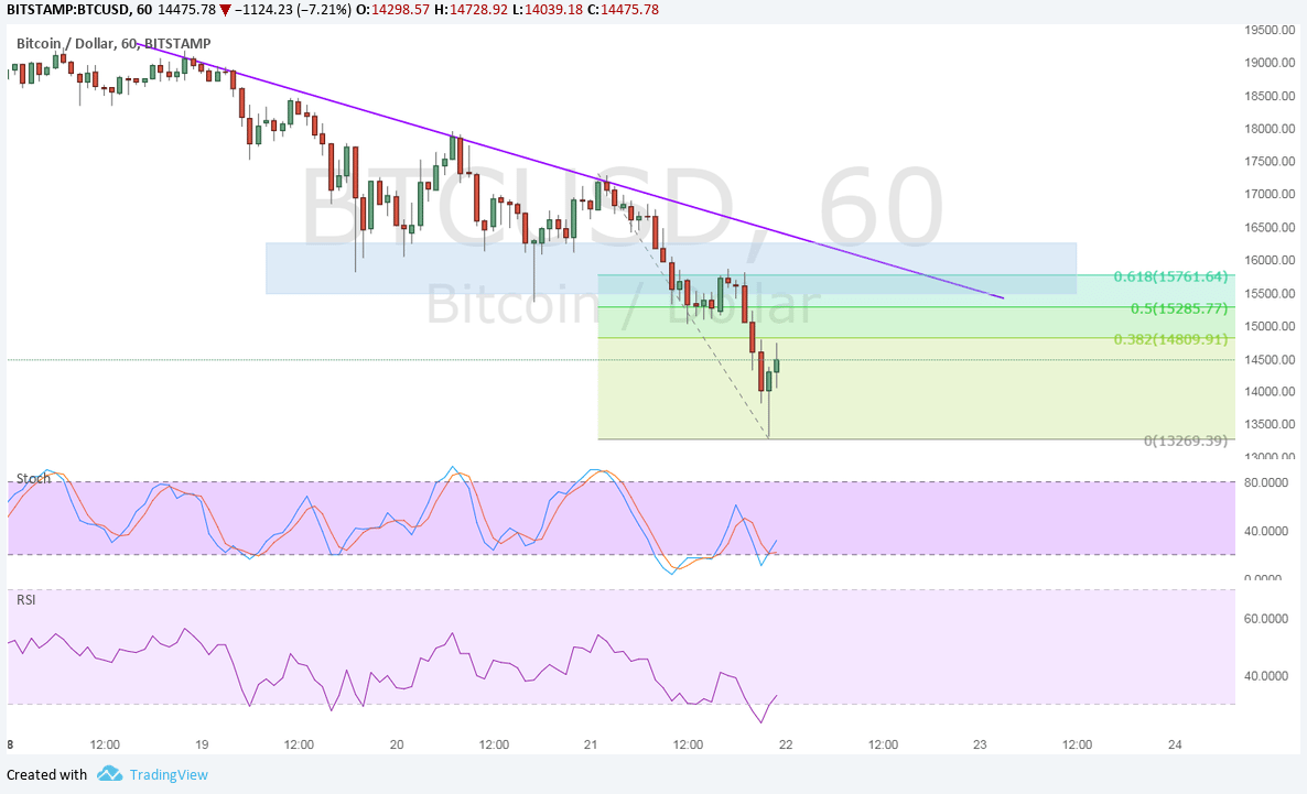 Bitcoin Price Technical Analysis for 12/22/2024