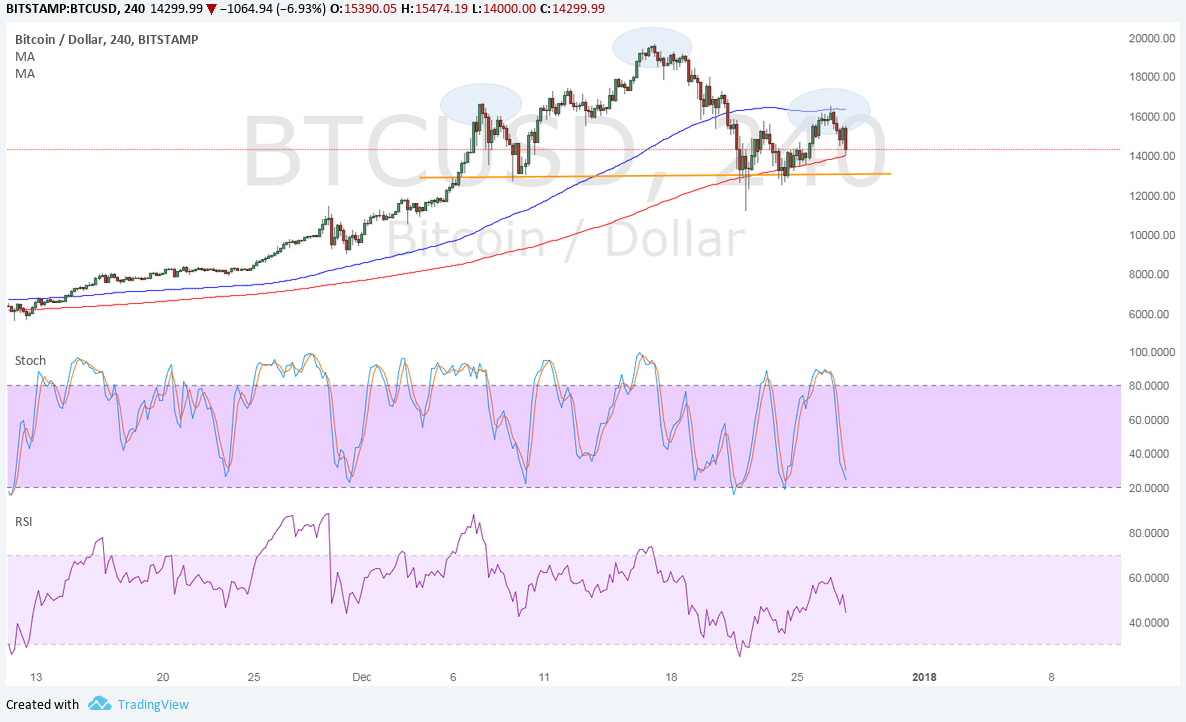 BTC Price Technical Analysis – Reversal Formation Spotted!