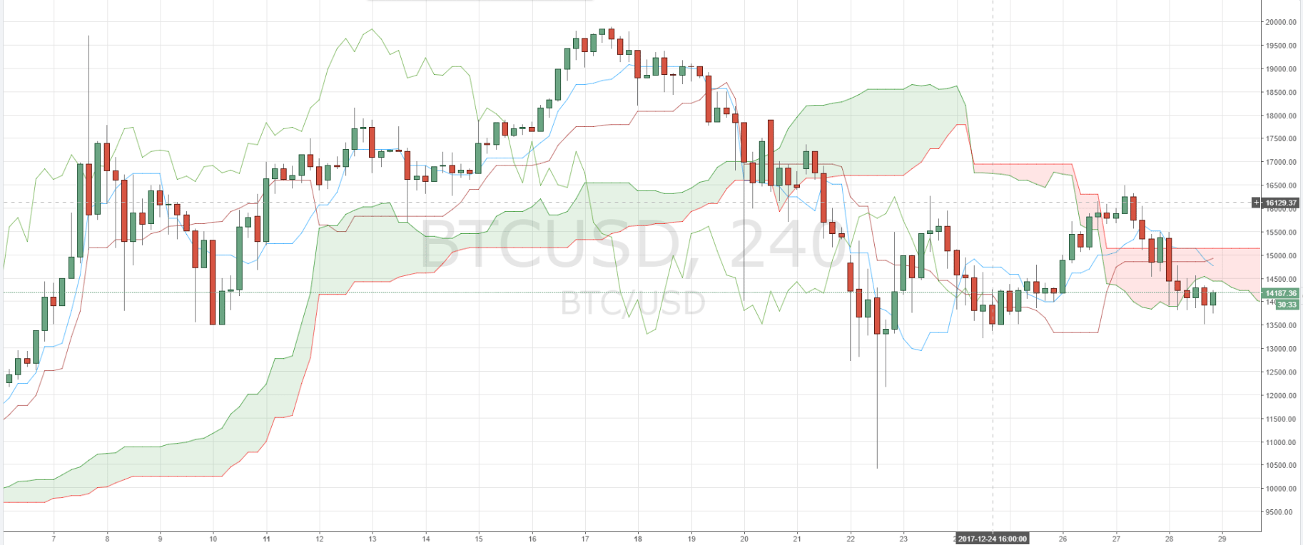 BTCUSD 4 hour chart Technical Analysis 2018