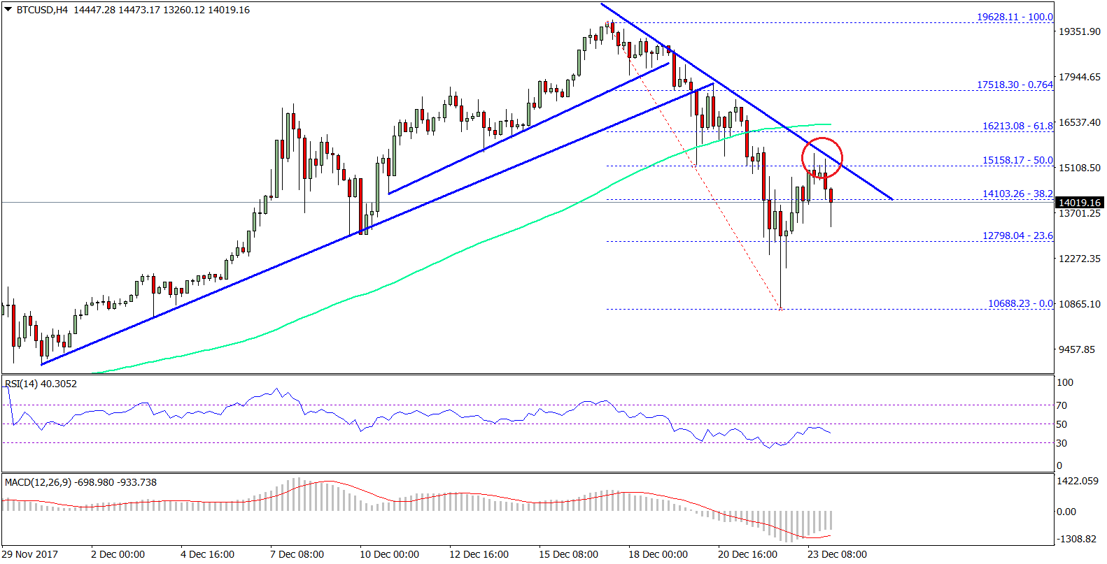 Bitcoin Weekly Analysis – BTC/USD is Under Bearish Pressure