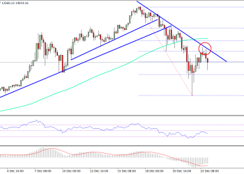 Bitcoin Price Weekly Analysis BTC USD