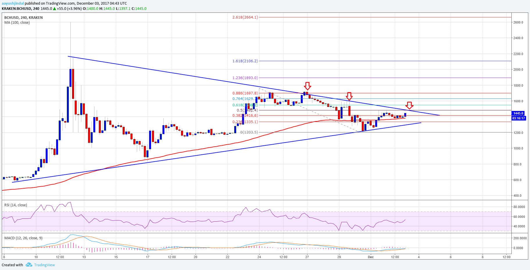 Bitcoin Cash Price Weekly Analysis – BCH/USD Reaching Breakout