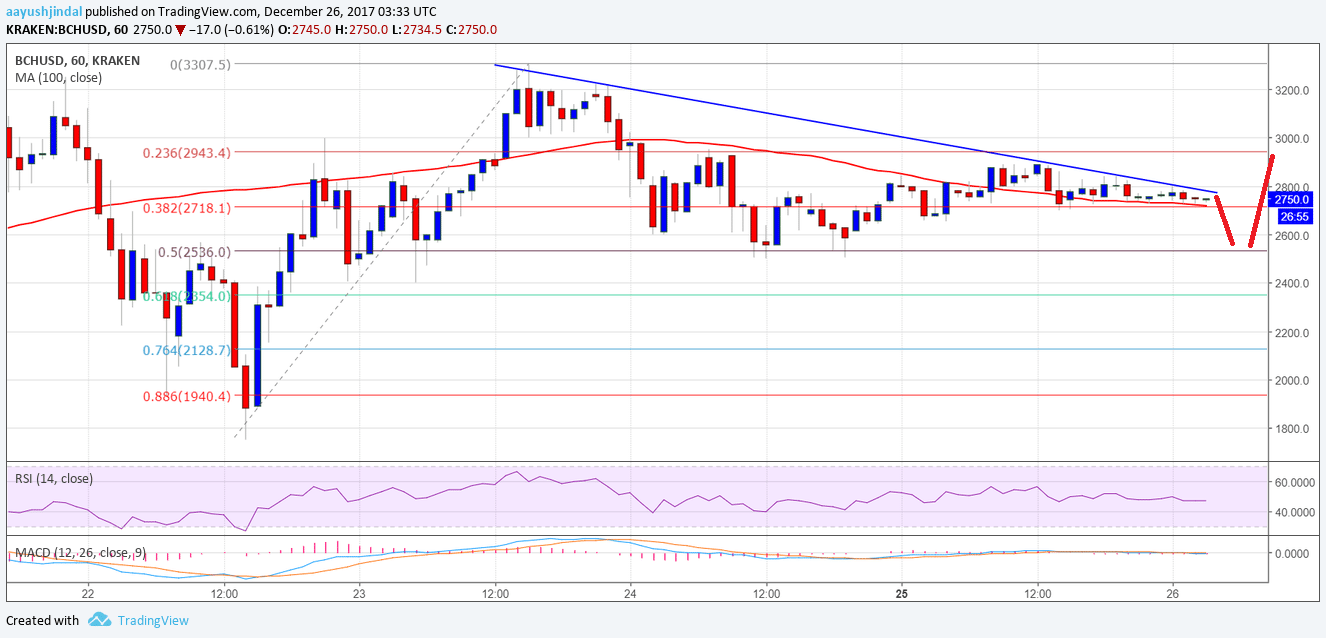 Bitcoin Cash Price Technical Analysis – BCH/USD Correcting Lower