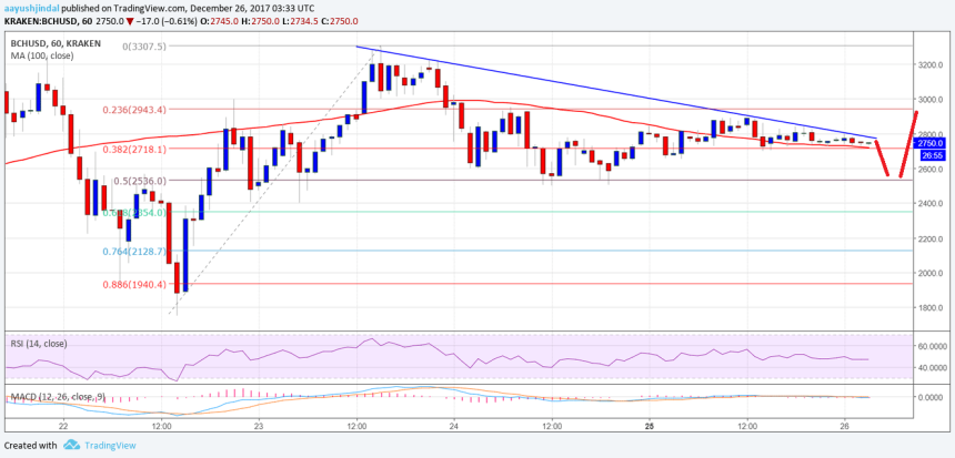 Bitcoin Cash Price Technical Analysis BCH USD