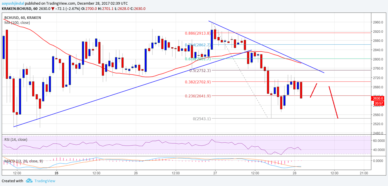 Bitcoin Cash Price Technical Analysis – BCH/USD to Retest $2500?