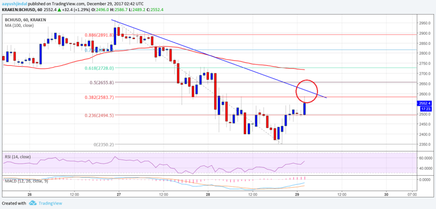 Bitcoin Cash Price Technical Analysis BCH USD