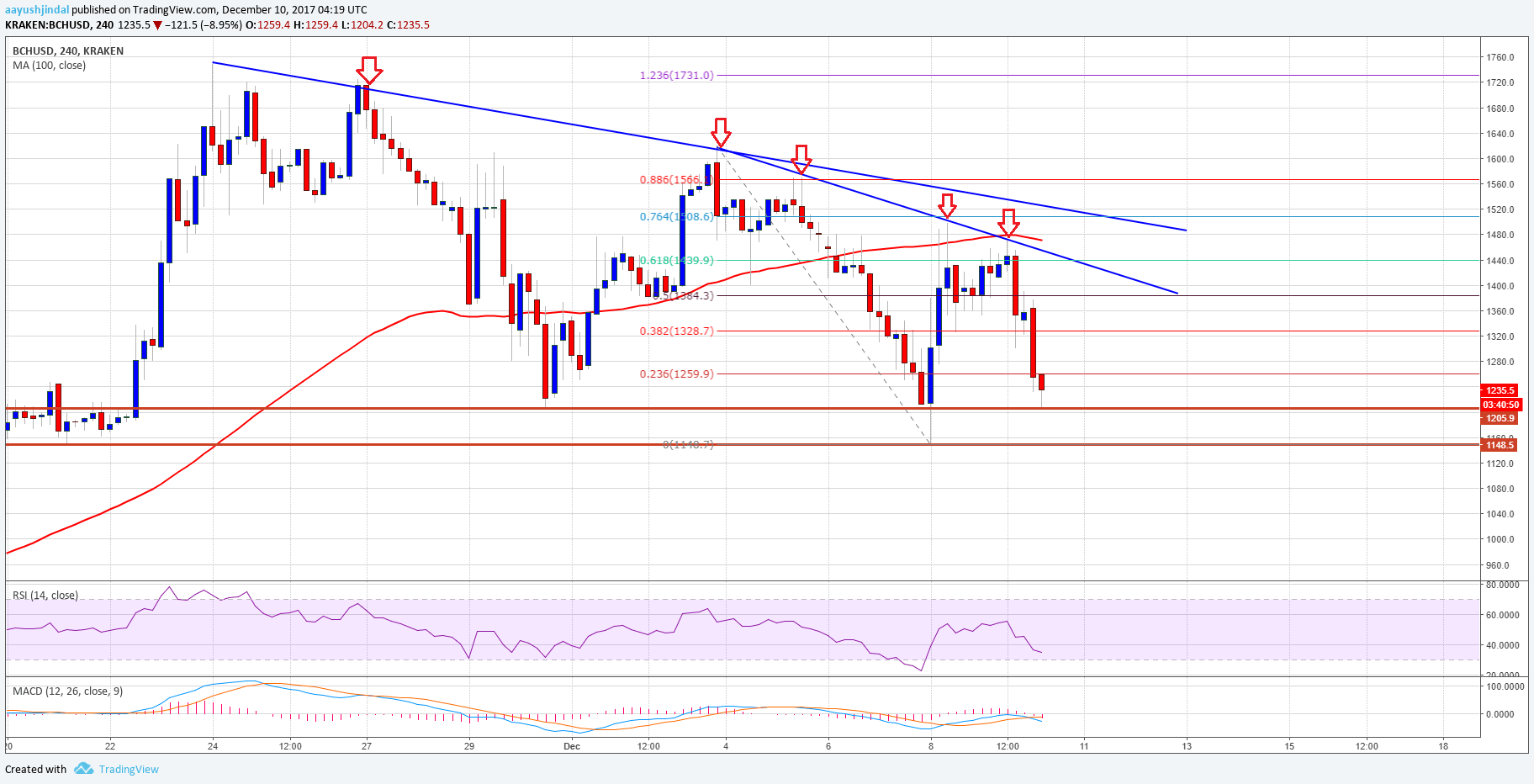 Bitcoin Cash Price Weekly Analysis BCH USD