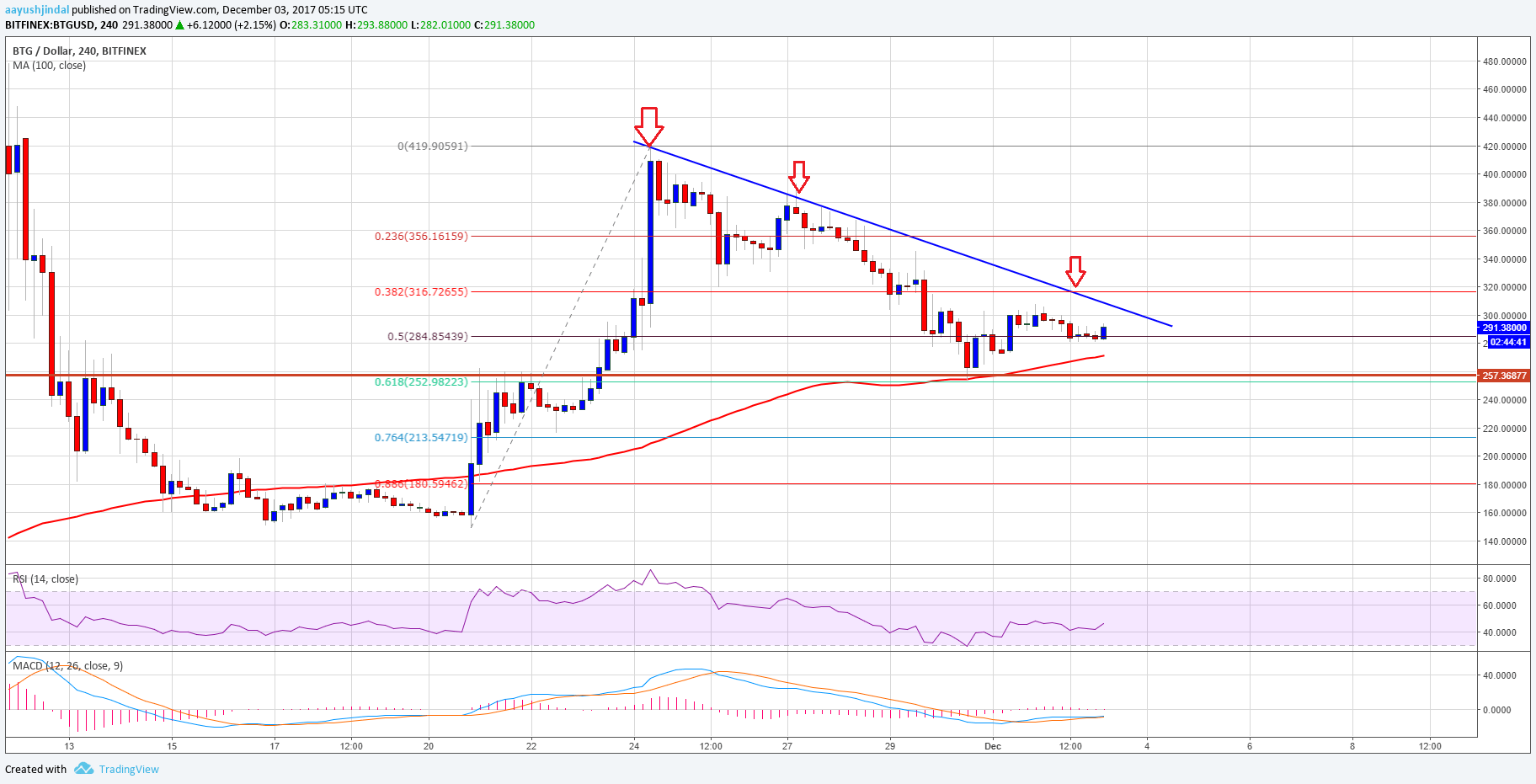 Bitcoin Gold Price Weekly Analysis – Can BTG/USD Hold This?
