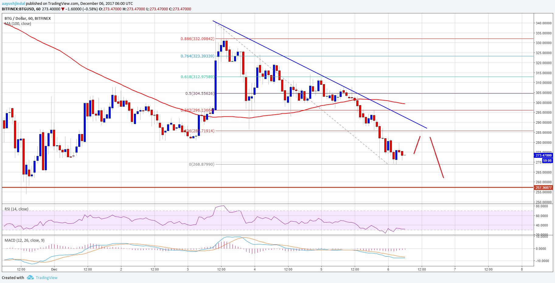 btc gold price in usd