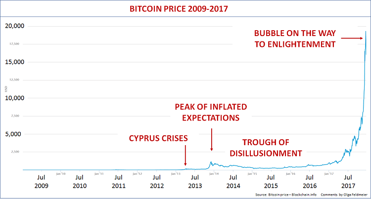 Bitcoin Price