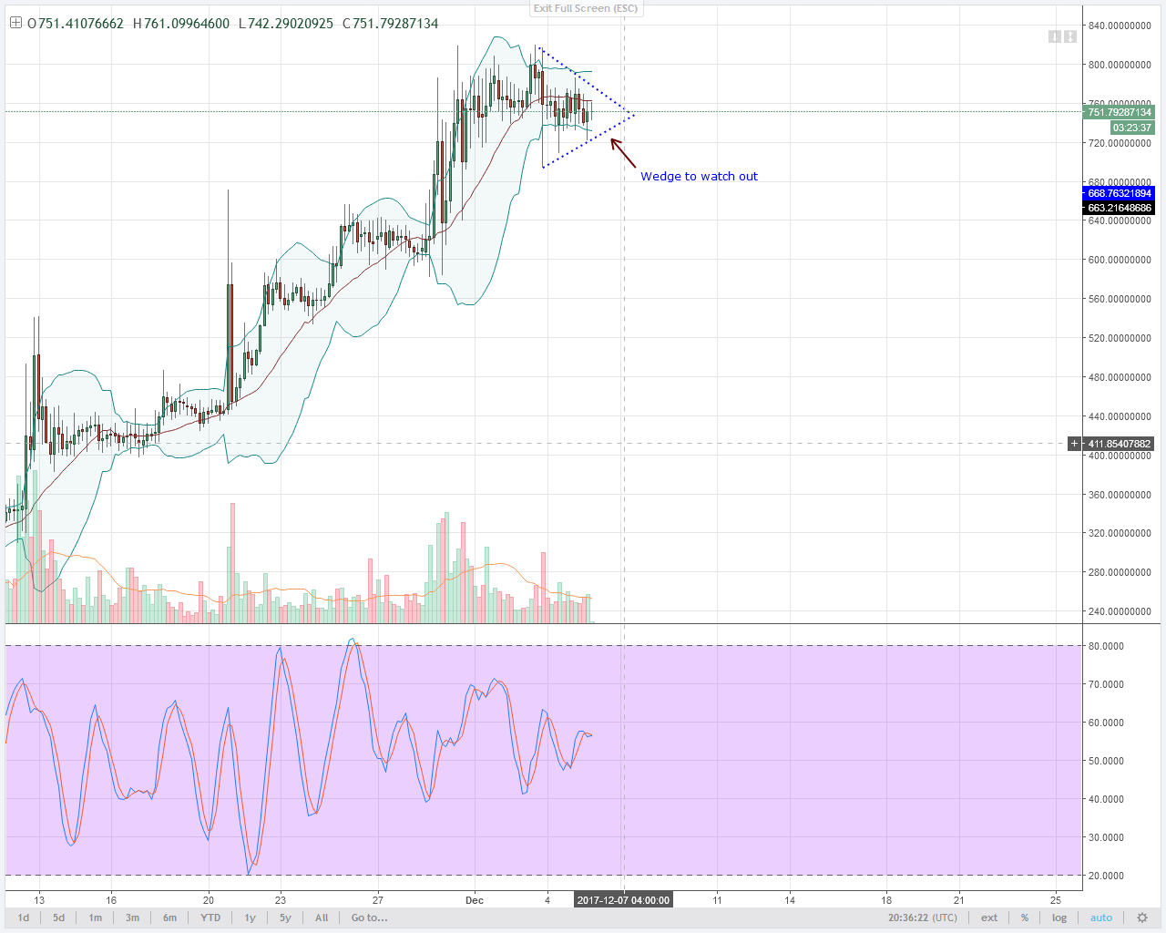 alt coin DASH 4HR chart technical analysis