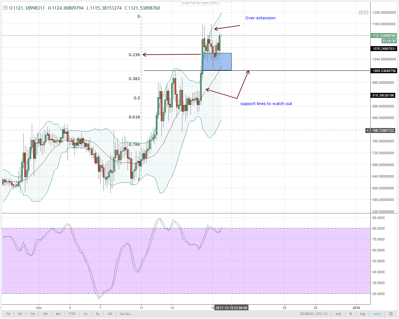 DASH bears 4HR chart technical analysis