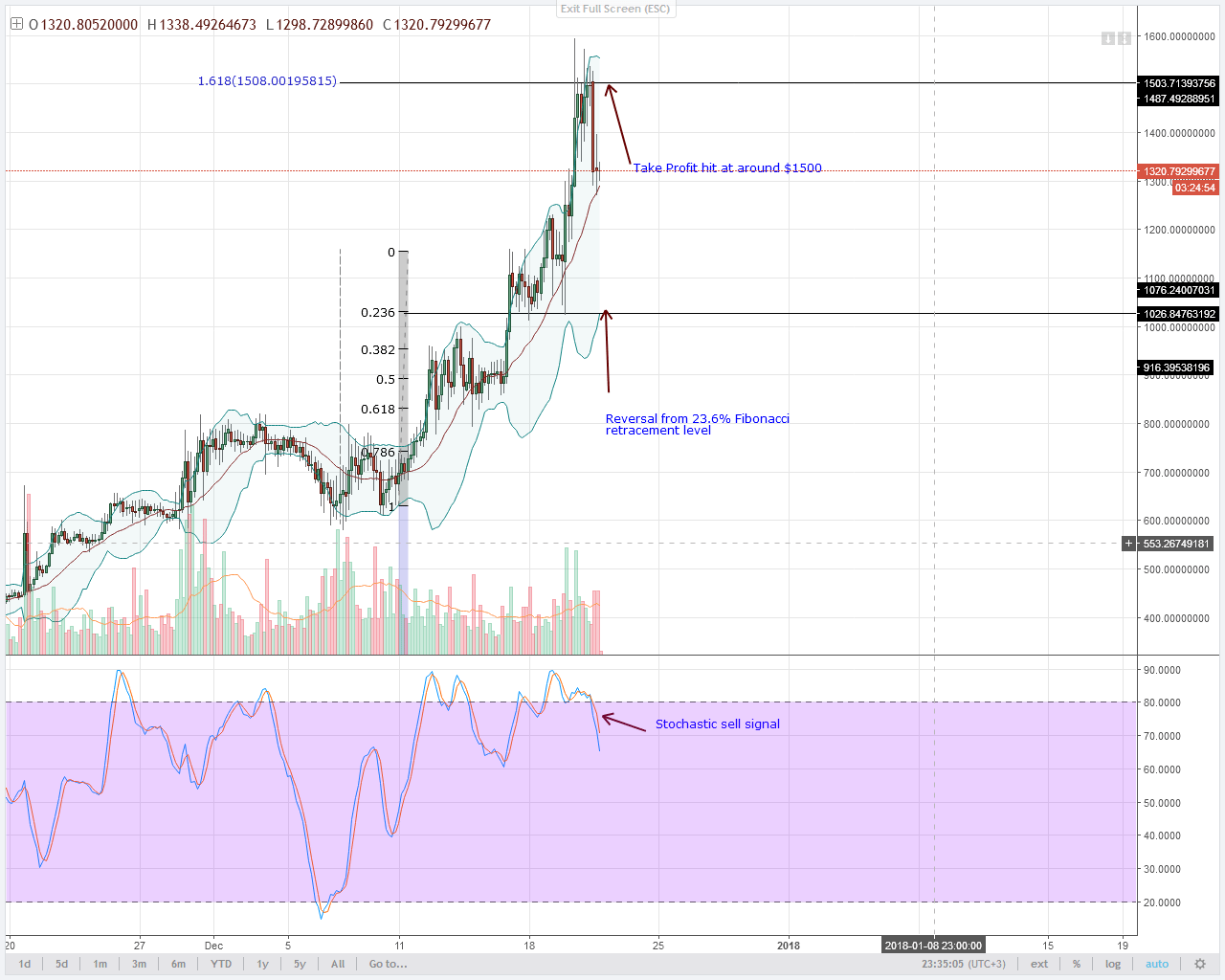 DASH Bears 4HR chart technical analysis