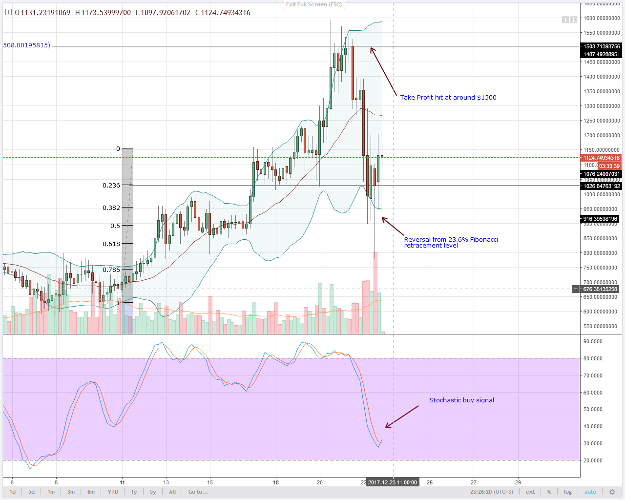 DASH 4HR chart technical analysis