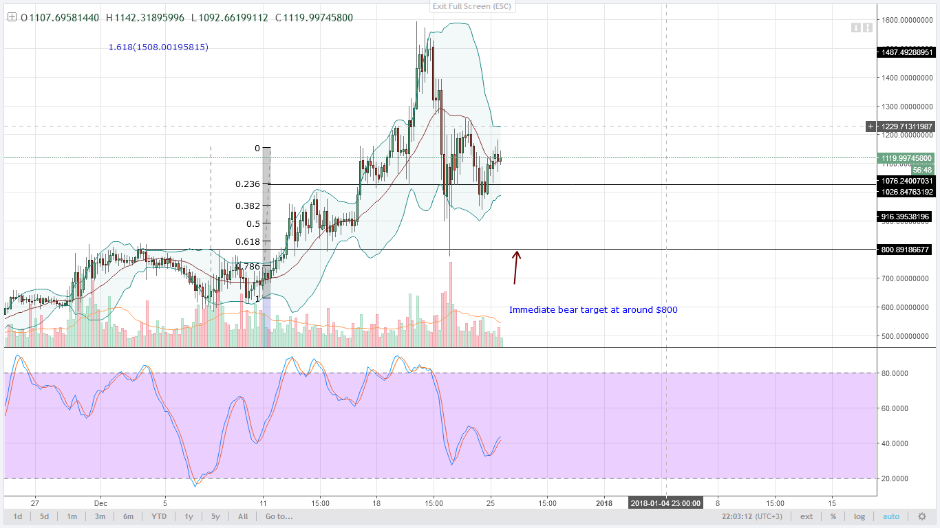 DASH bears Technical Analysis